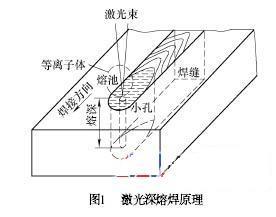 激光焊接技术开启汽车制造2.0时代