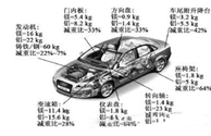 镁合金产品是极佳的汽车轻量化解决方案
