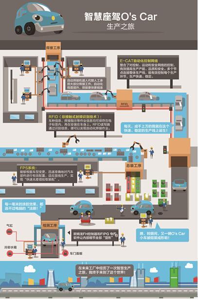 汽车制造业全新未来